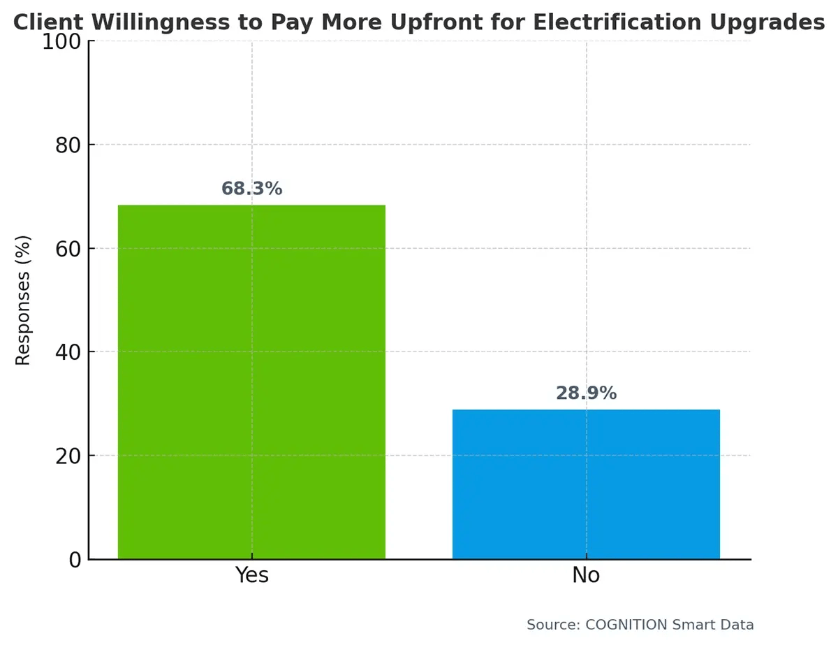 Q22_Are_your_clients_willing_to_pay_more_upfront_for_electrification_upgrades_if_they_will_lower_the_ongoing_cost_of_homeownership_over_time