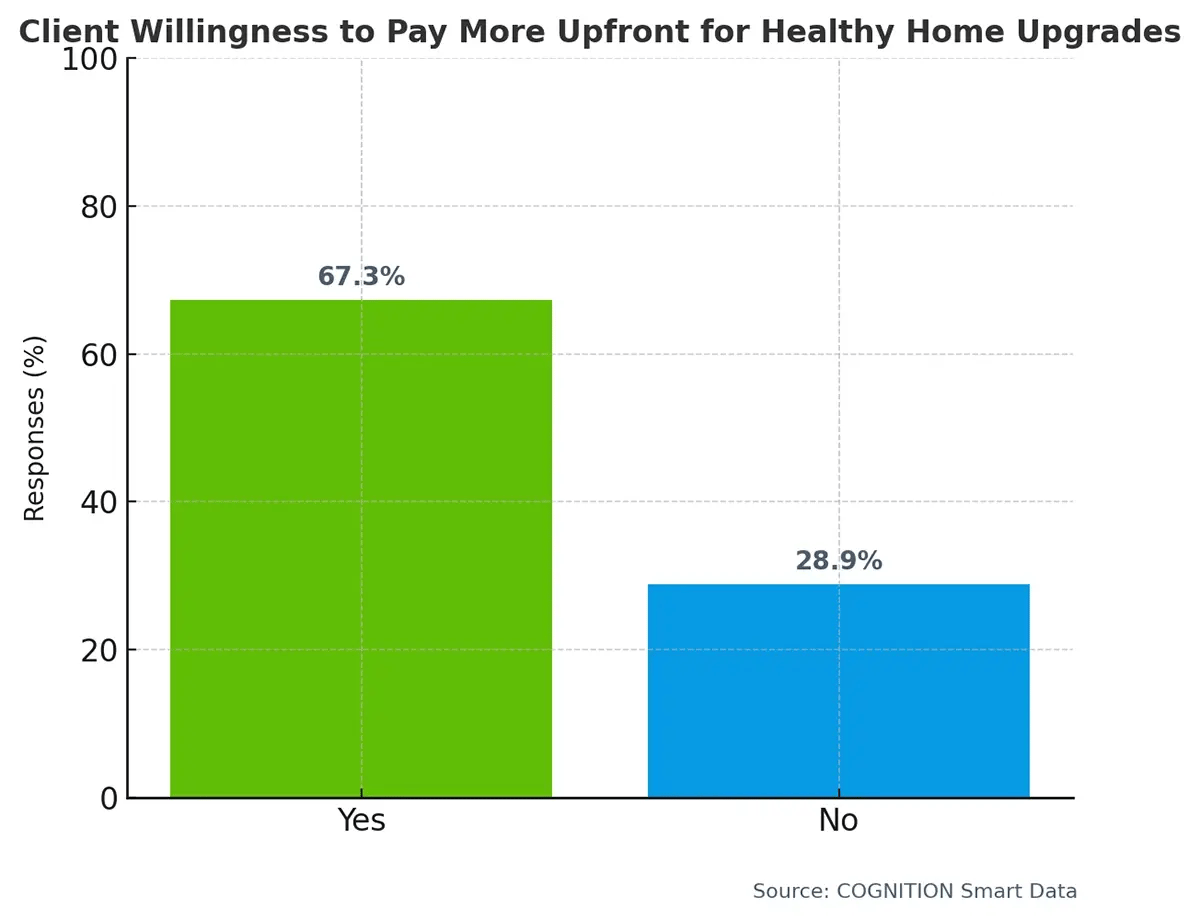 Q23_Are_your_clients_willing_to_pay_more_upfront_for_healthy_home_upgrades_if_they_will_lower_the_ongoing_cost_of_homeownership_over_time