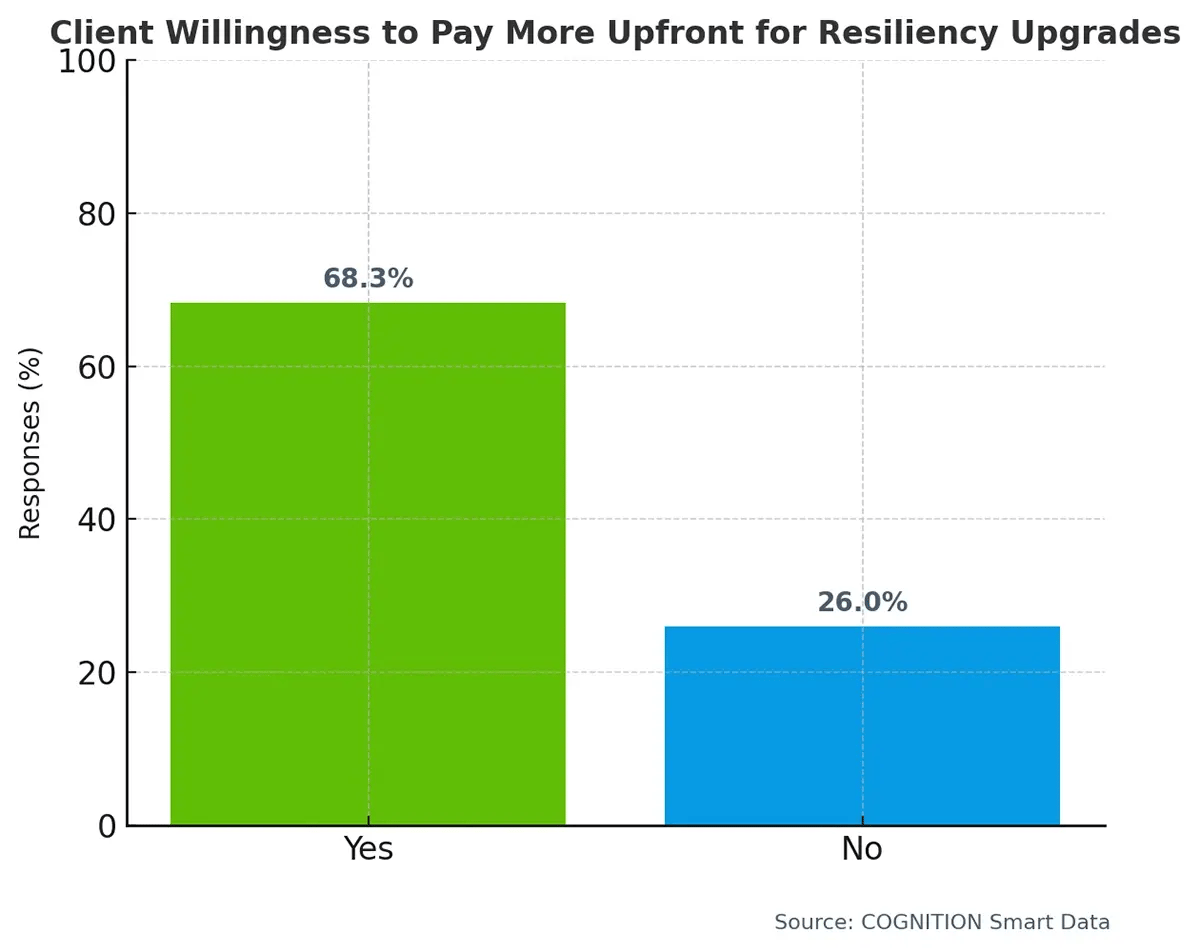 Q24_Are_your_clients_willing_to_pay_more_upfront_for_resiliency_upgrades_if_they_will_lower_the_ongoing_cost_of_homeownership_over_time (1)