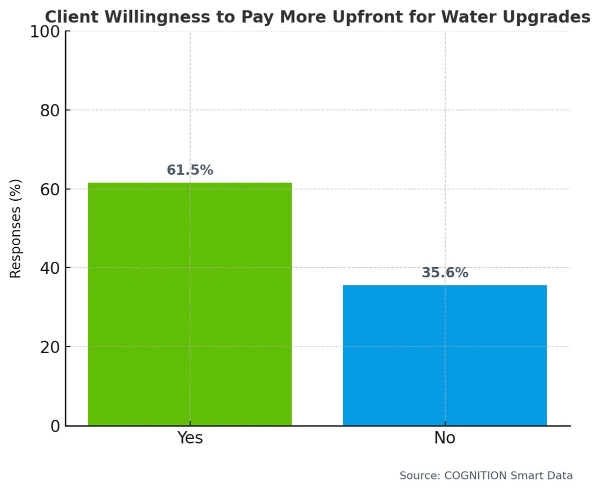 Q25_Are_your_clients_willing_to_pay_more_upfront_for_water_upgrades_if_they_will_lower_the_ongoing_cost_of_homeownership_over_time