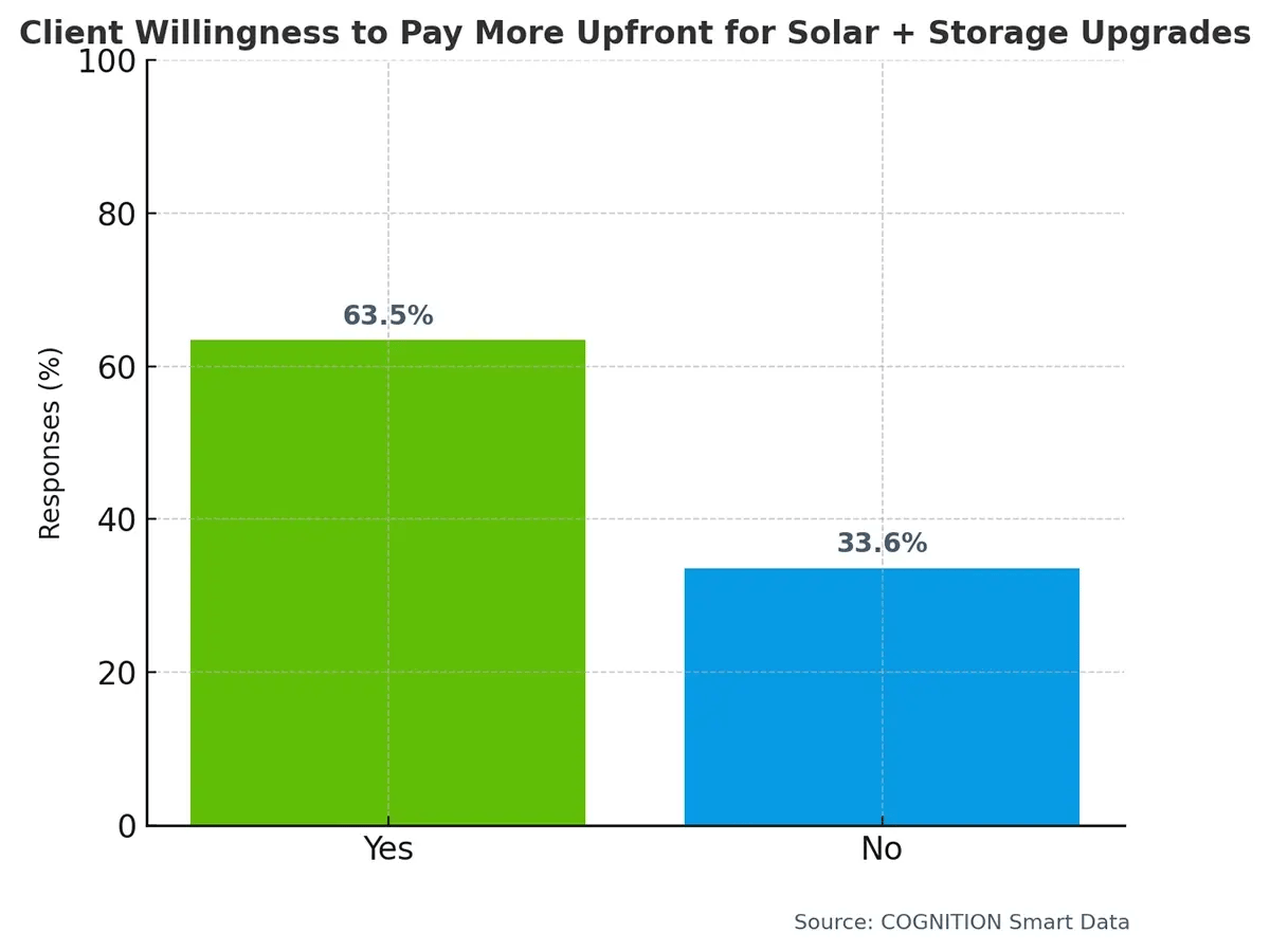 Q27_Are_your_clients_willing_to_pay_more_upfront_for_solar_storage_upgrades_if_they_will_lower_the_ongoing_cost_of_homeownership_over_time