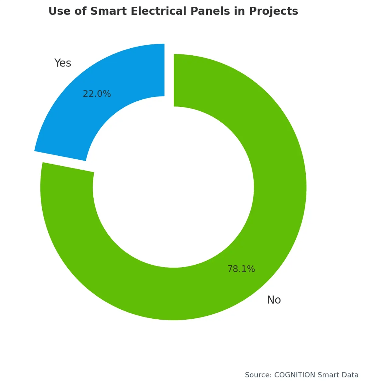 Q3 Do you currently use smart electrical panels in your projects