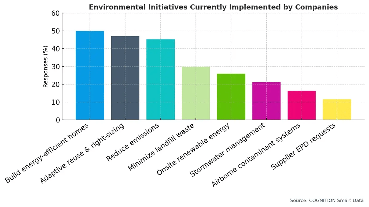 Q35_Is_your_company_engaged_in_any_of_the_following_environmental_initiatives (1)