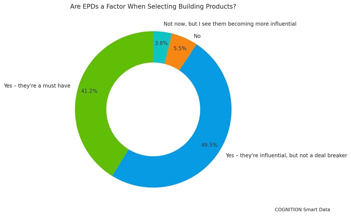 Q3_Are_EPDs_a_factor_when_selecting_building_products_v2