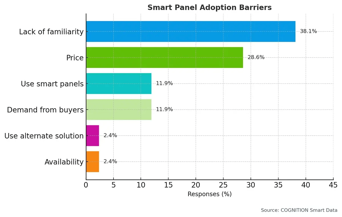 Q4 What is the 1 reason preventing you from adding smart electrical panels to the homes you build or remodel v1