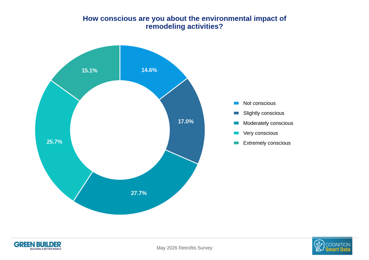 Q4_How_conscious_are_you_about_the_environmental_impact_of_data_chart-1