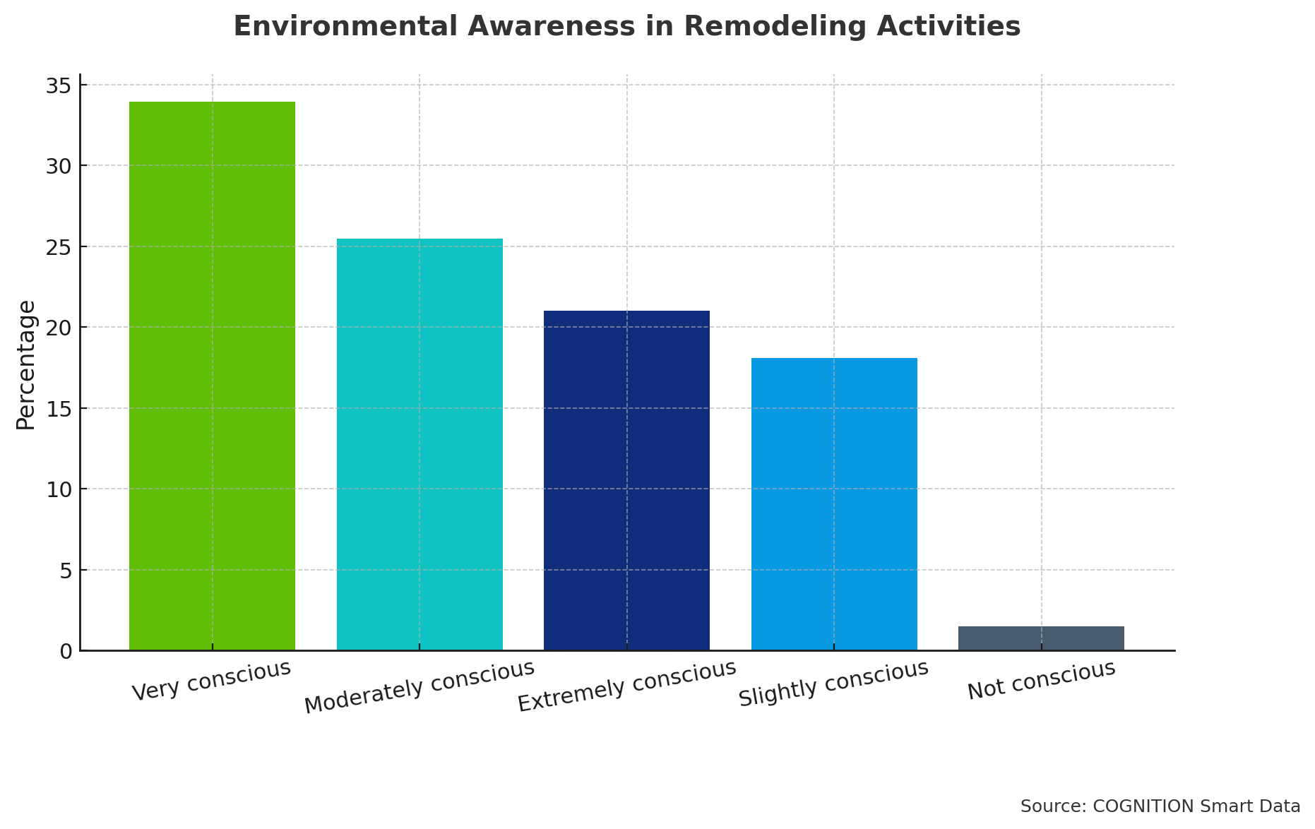 Q5 Environmental Awareness in Remodeling Activities v2