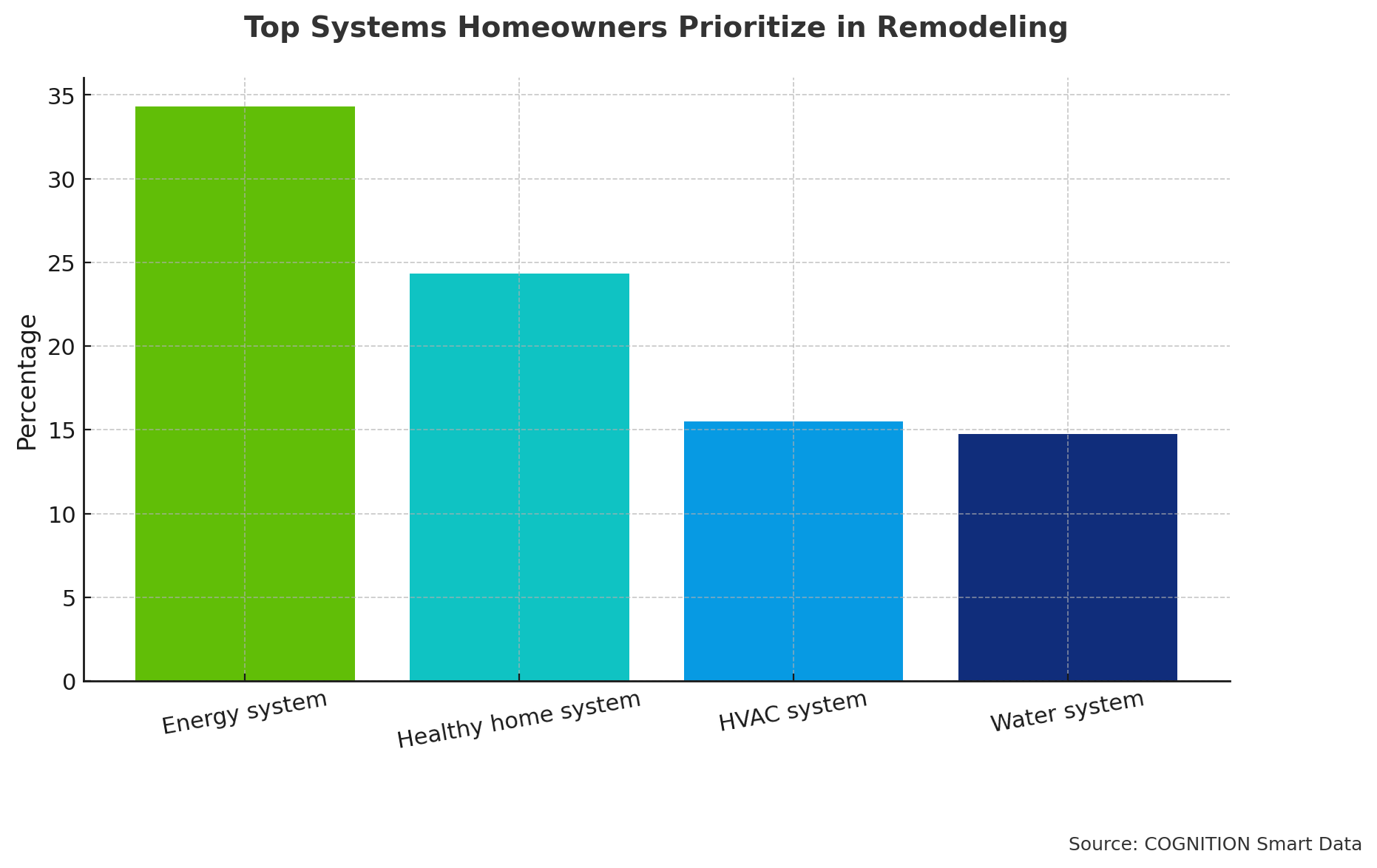 Q6 Top Systems Homeowners Prioritize in Remodeling