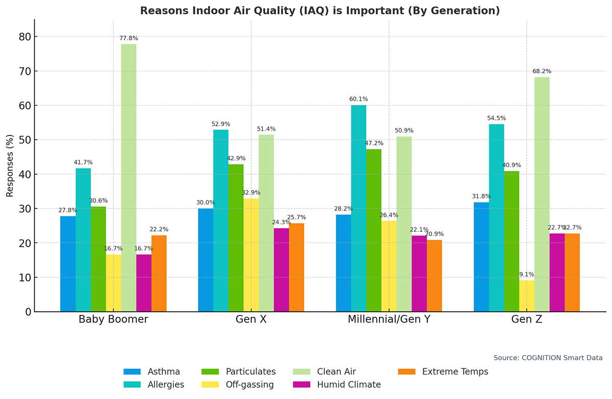Q7_Why_is_IAQ_important_to_you_Generation (1)