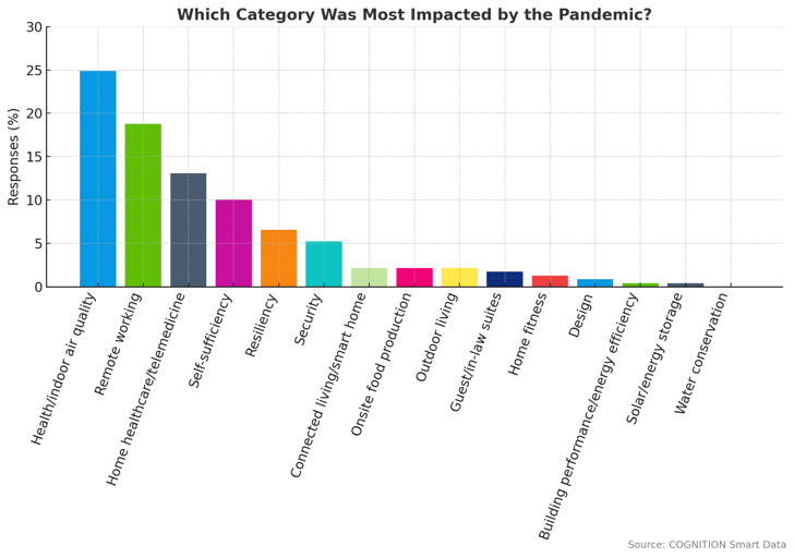 Q7v2_Which_category_do_you_think_the_Coronavirus_will_impact_the_most