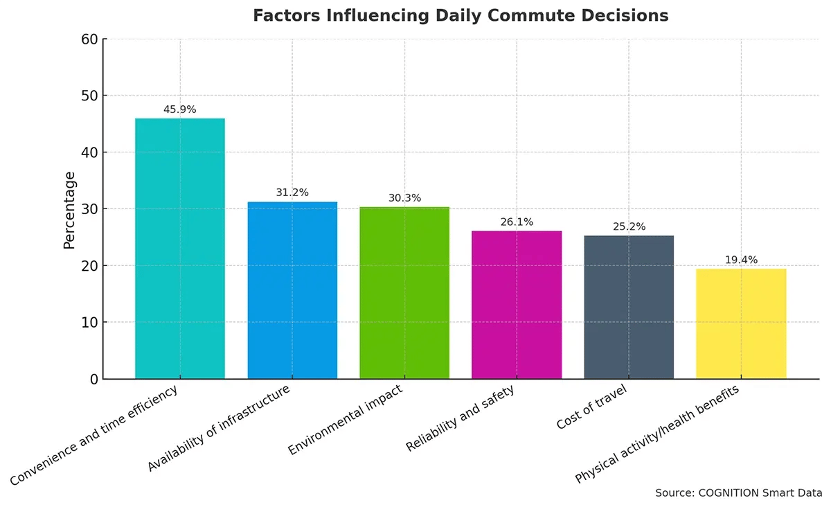 Q8 Factors Influencing Daily Commute Decisions
