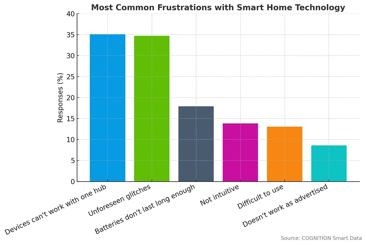 Q8_Most_common_frustrations_with_smart_home_technology (1)