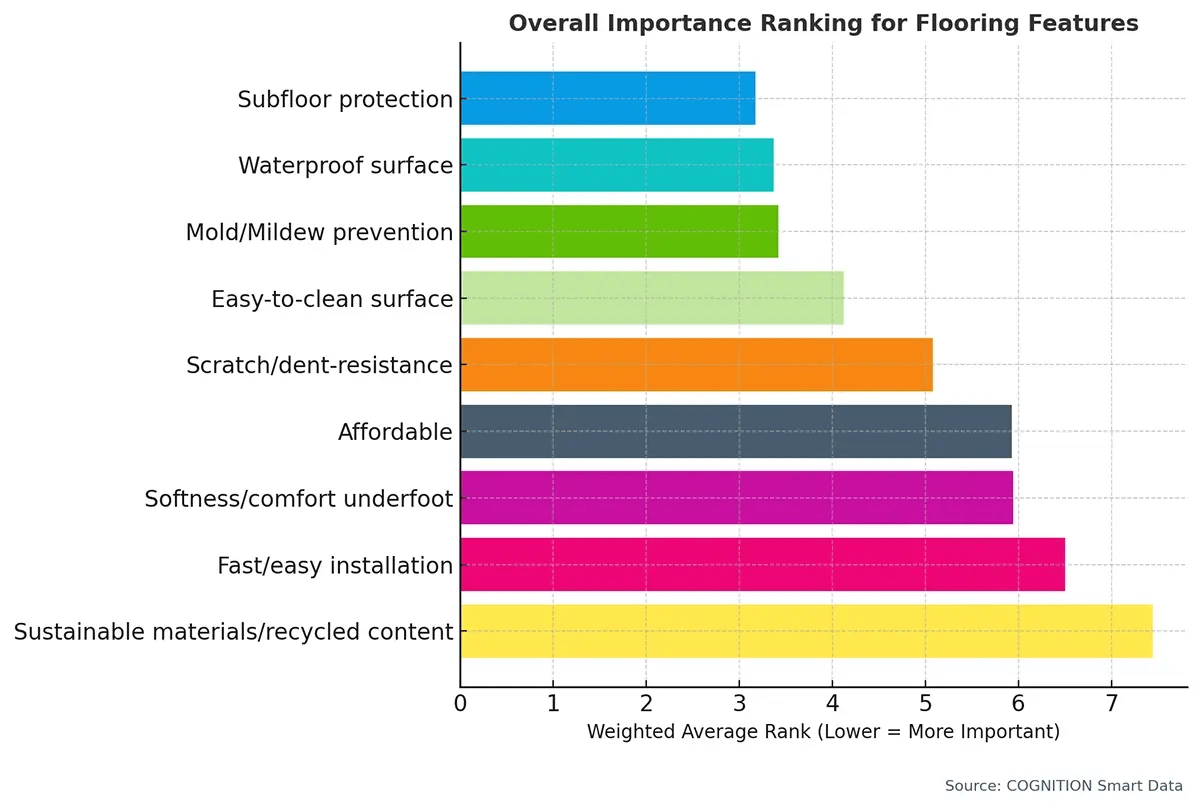 Q8_When_choosing_flooring_please_rank_the_following_features_in_order_of_importance_to_you (2)
