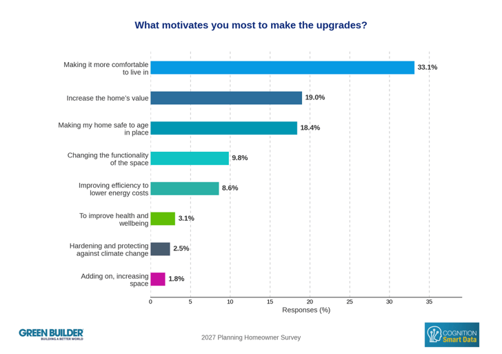 Q9_What_motivates_you_most_to_make_the_upgrades_data_chart-1