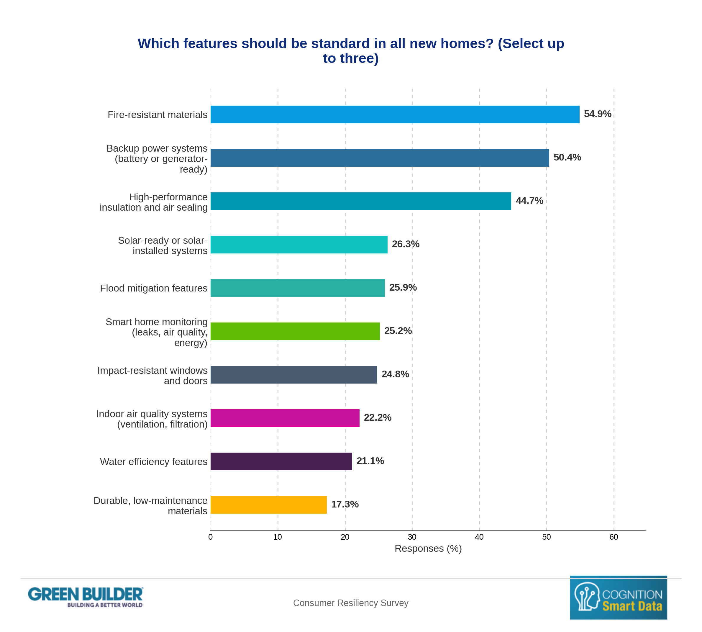 Q9_Which_features_should_be_standard_in_all_new_homes_Se_data_chart