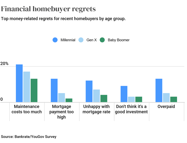 Screenshot 2021-06-24 at 17-17-06 Survey New Homebuyers Top Regrets In An Overheated Market Bankrate