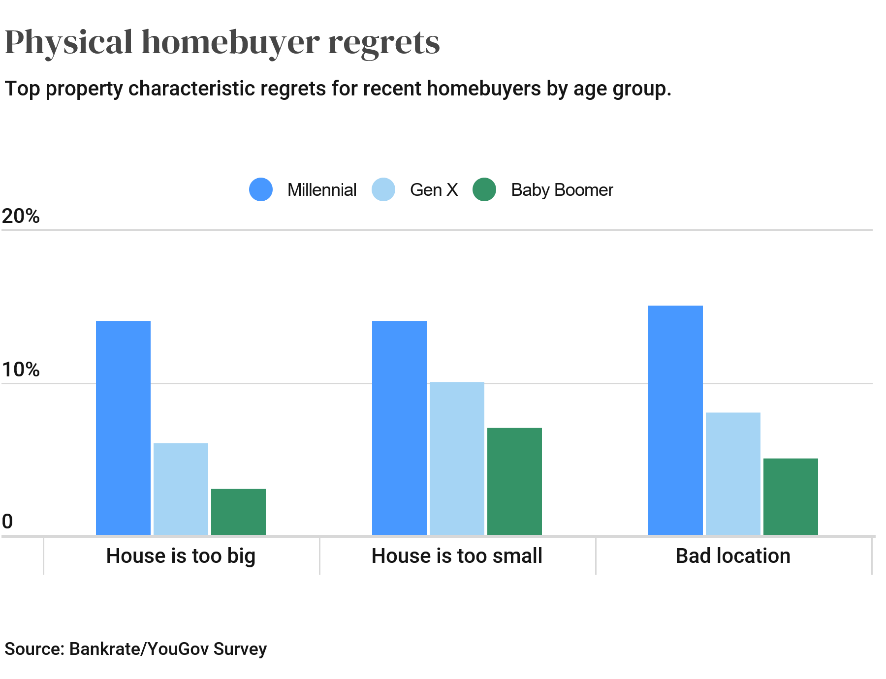 Screenshot 2021-06-24 at 17-17-29 Survey New Homebuyers Top Regrets In An Overheated Market Bankrate