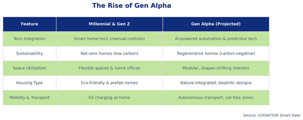 The Rise of Gen Alpha—And the Home of the Future ...