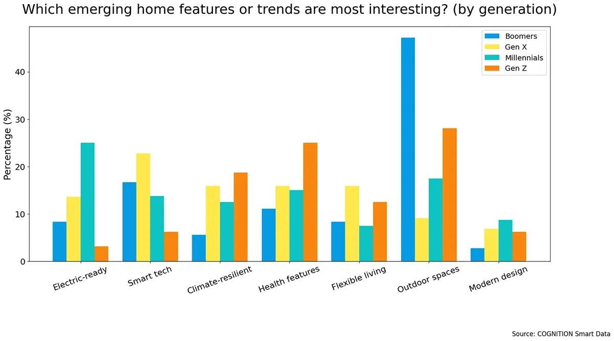 Value_vs_Values_Q10vgeneration_Which_emerging_home_feature_or_trend_interests_you_most