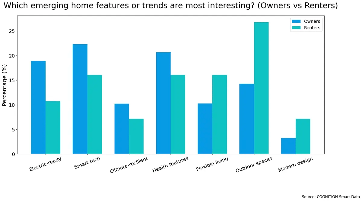 Value_vs_Values_Q10vrentown_Which_emerging_home_feature_or_trend_interests_you_most