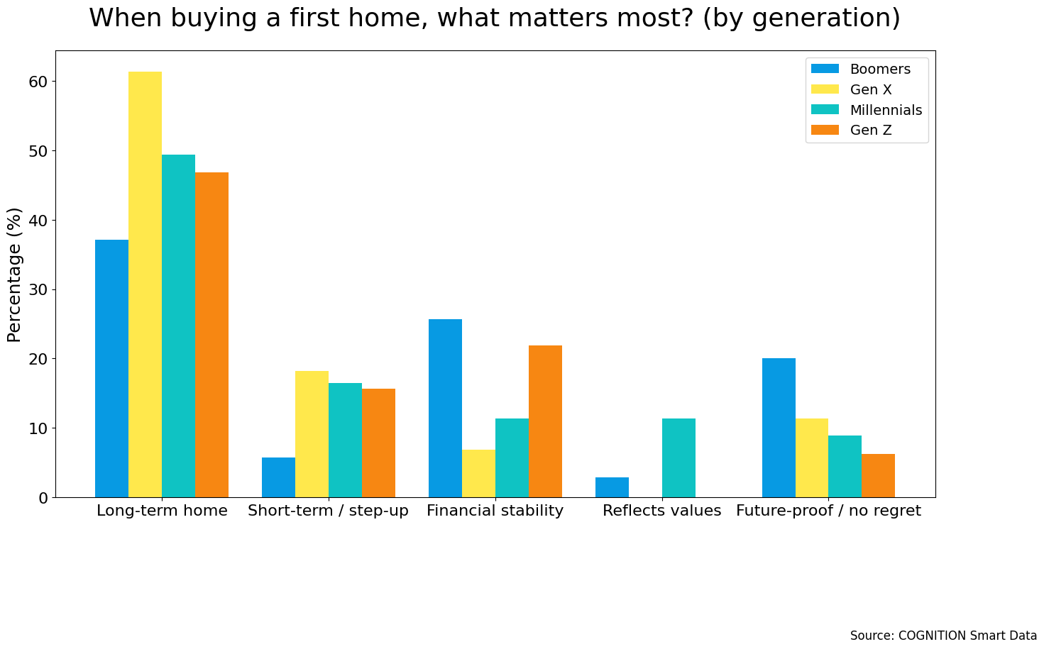 Value_vs_Values_Q11vgeneration_When_you_buy_your_first_home,_which_best_describes_what_you_want (2)