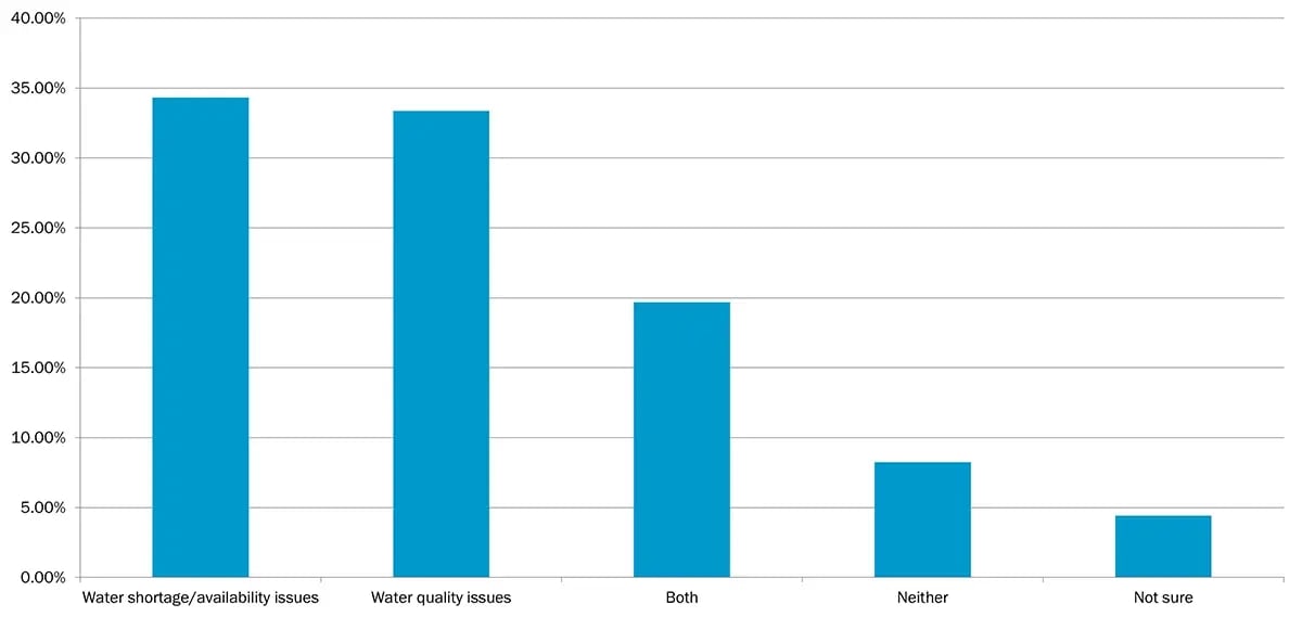 Water challenges your area is facing