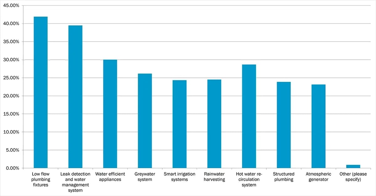 What would you invest in to make your home net zero water