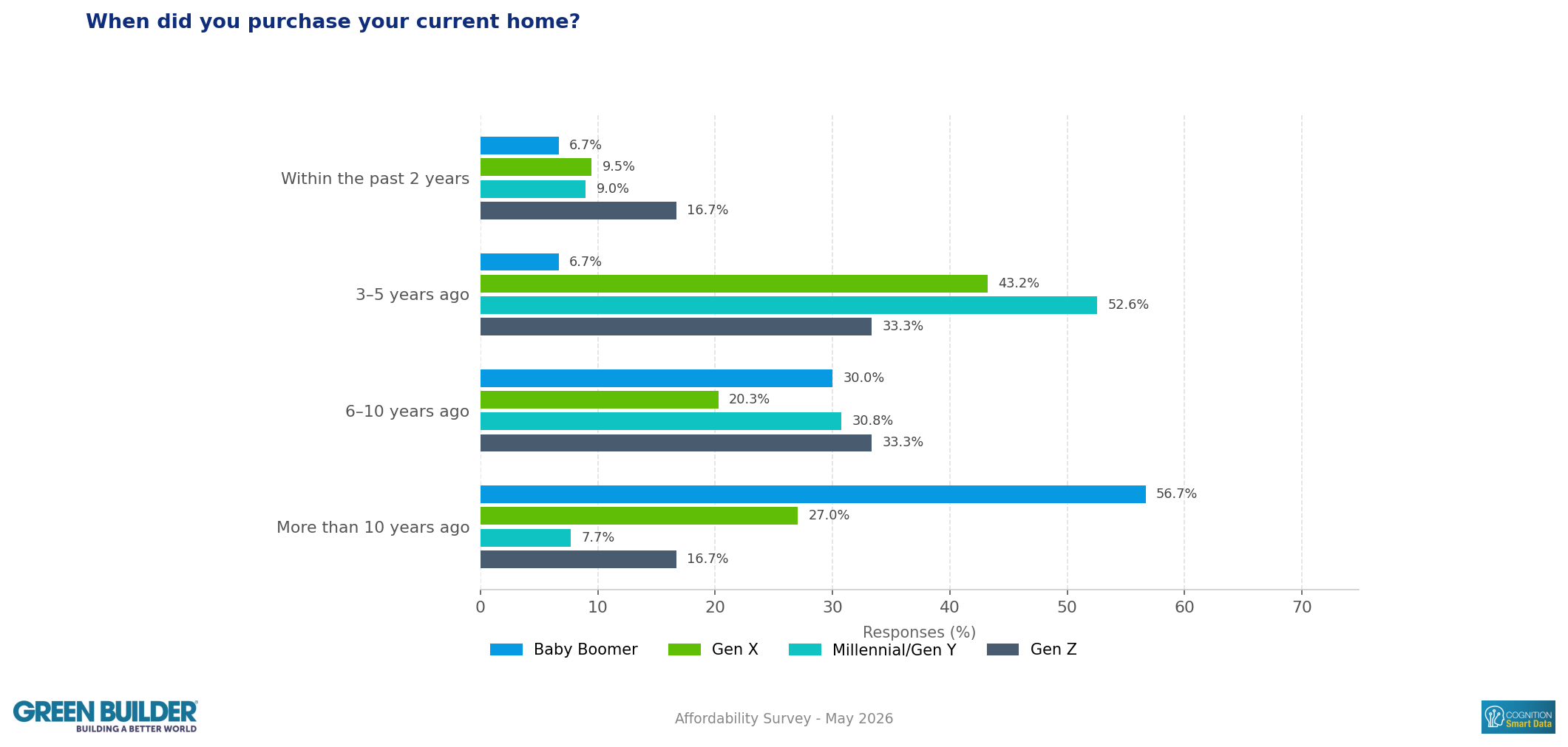 affordabilitygenerationalq18_When_did_you_purchase_your_current_home