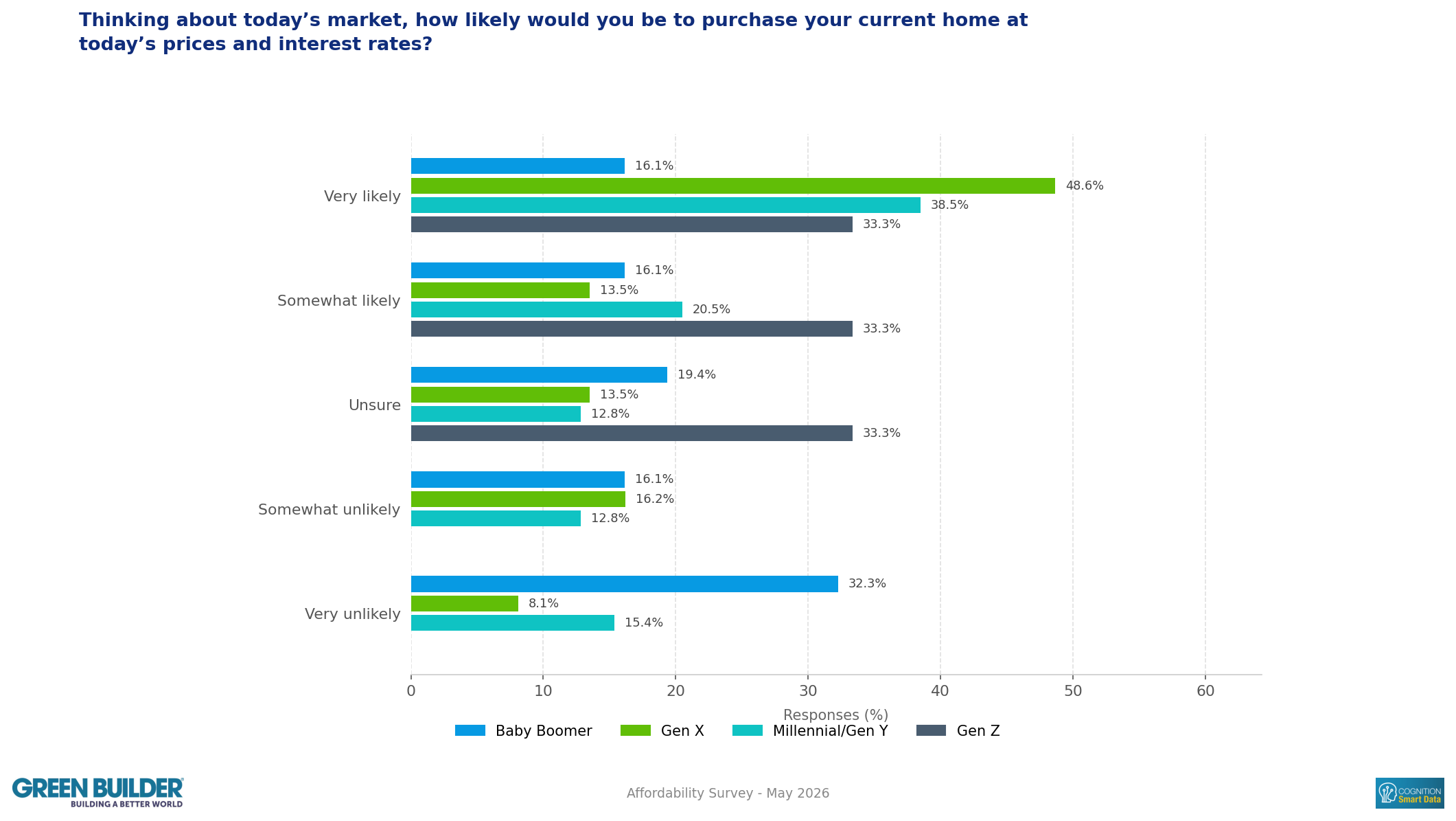 affordabilitygenerationalq19_Thinking_about_today’s_market,_how_likely_would_you_be_to_purchase_you