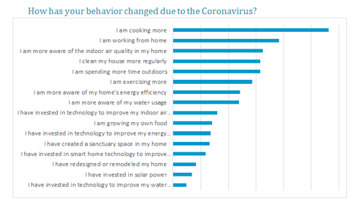 how has your behavior changed due to coronavirus