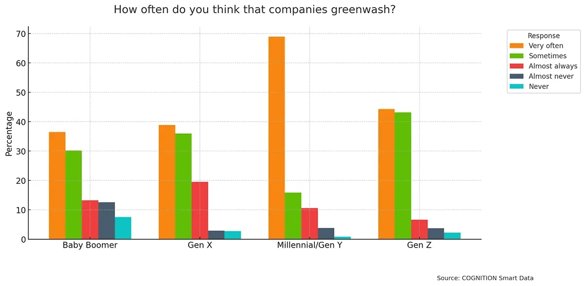 how often do you think companies greenwash