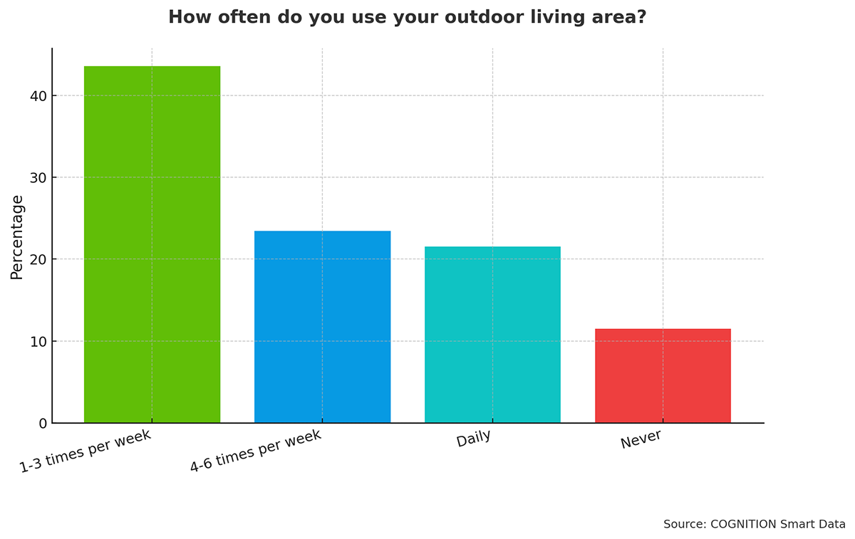 q6 how often do you use your outdoor space