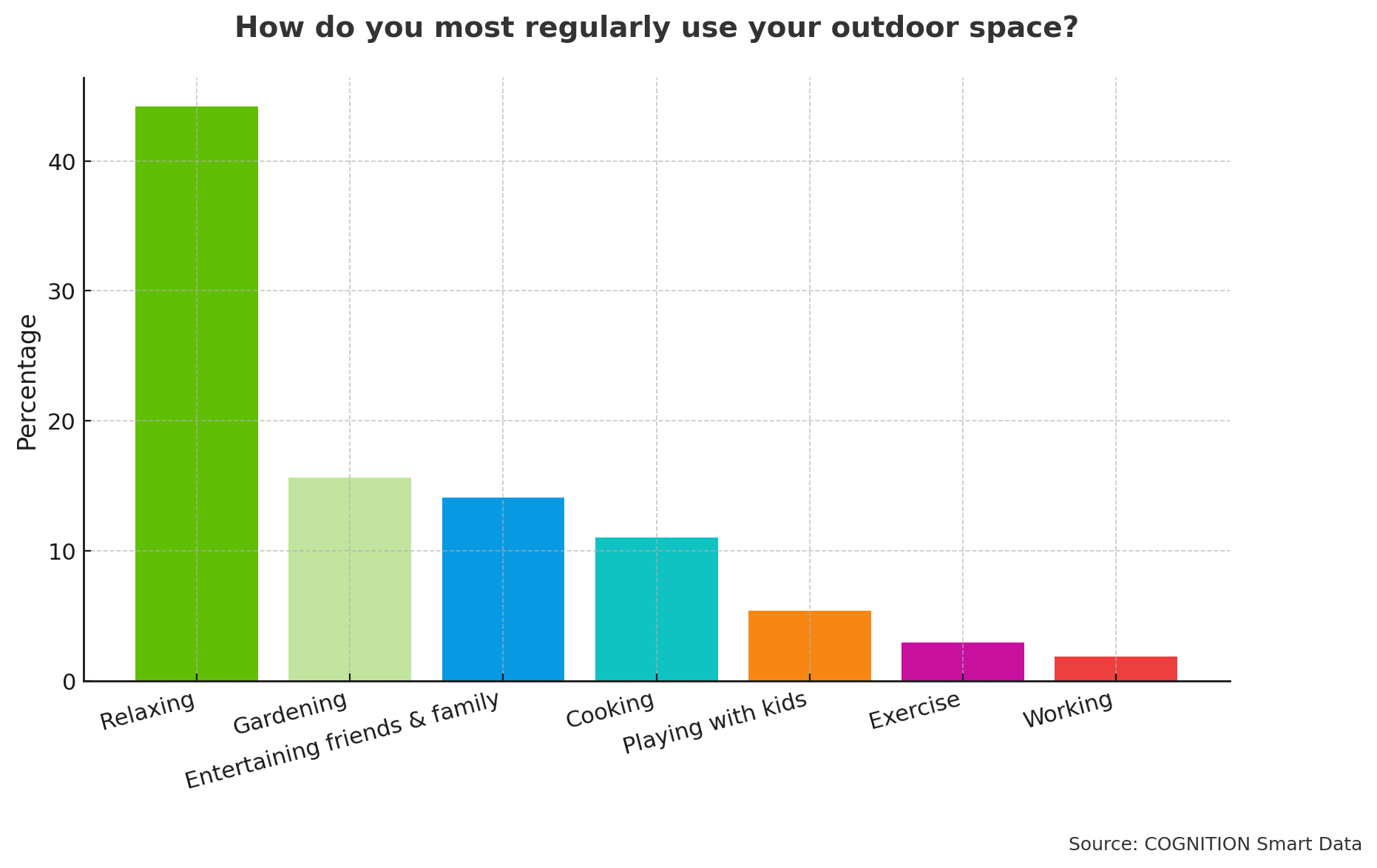 q9 how do you use your outdoor space
