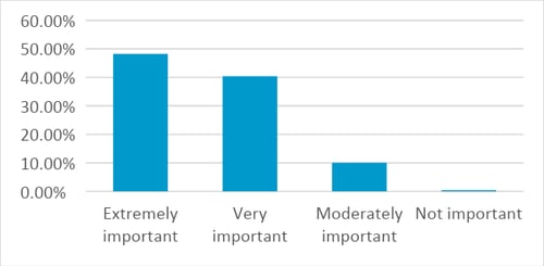 How Important is IAQ to you