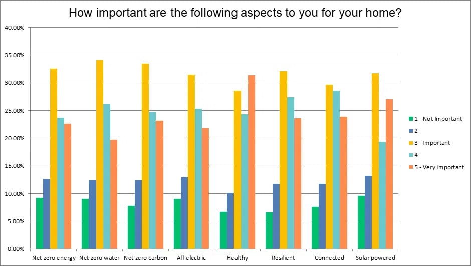 How important are the following aspects to you for your home