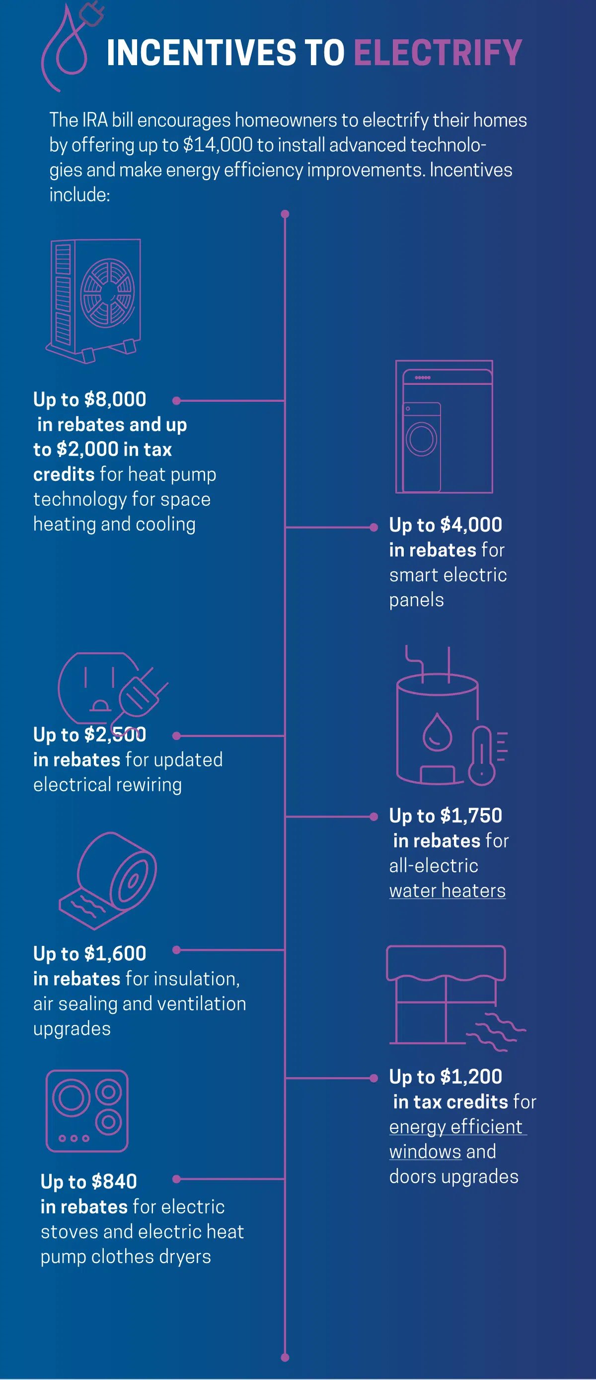 Incentives to Electrify