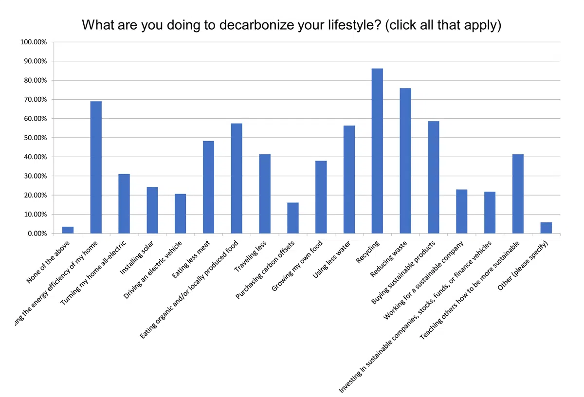 What are you doing to decarbonize your lifestyle