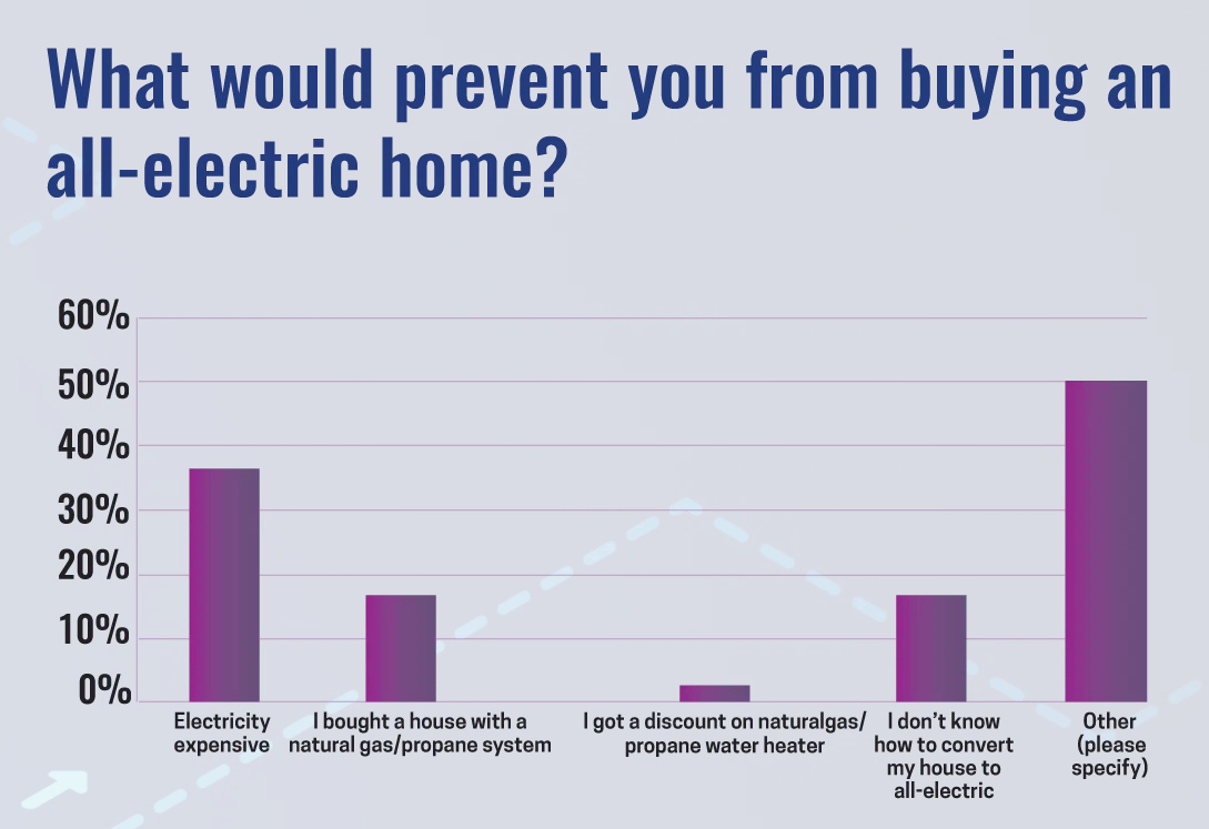 What would prevent you from buying an all-electric home