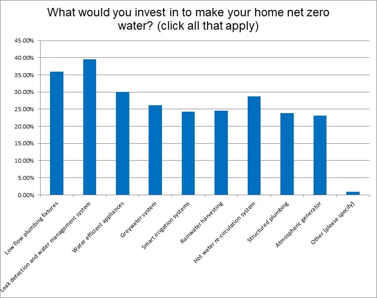 What would you invest in to make your home net zero water