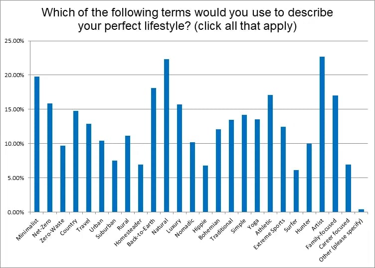 Which of the following terms would you use to describe your perfect lifestyle