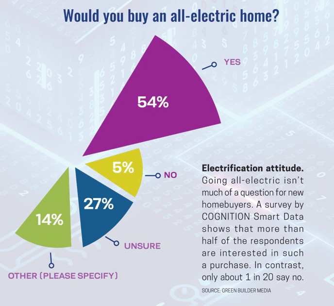 Would you buy an all-electric home-1