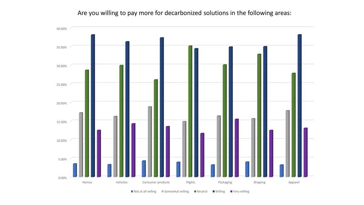 are you willing to pay more for decarbonized solutions in the following areas