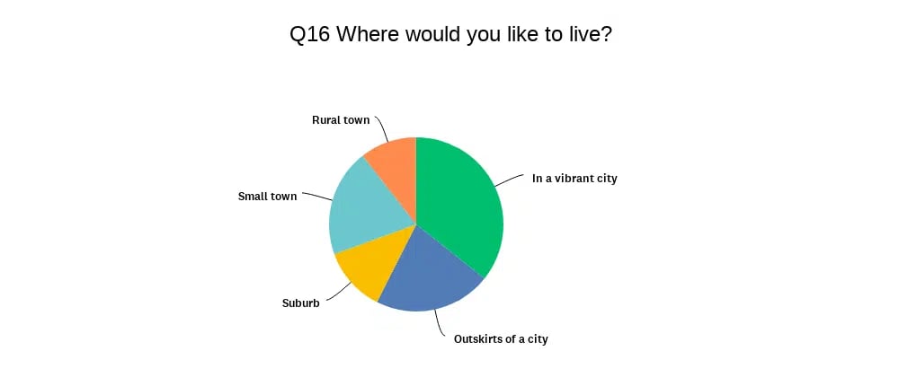 Gen Z Generation Flocking to Surprising Locations Gen Z Generation Flocking to Surprising Locations