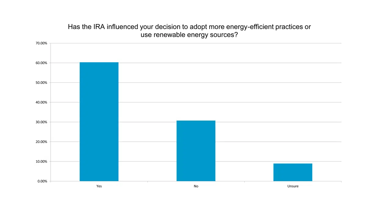 has the ira influenced your decision to adopt more energy efficient practices or use renewable energy sources
