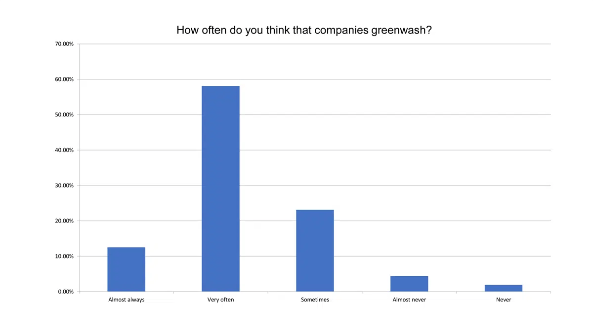 how often do you think companies greenwash