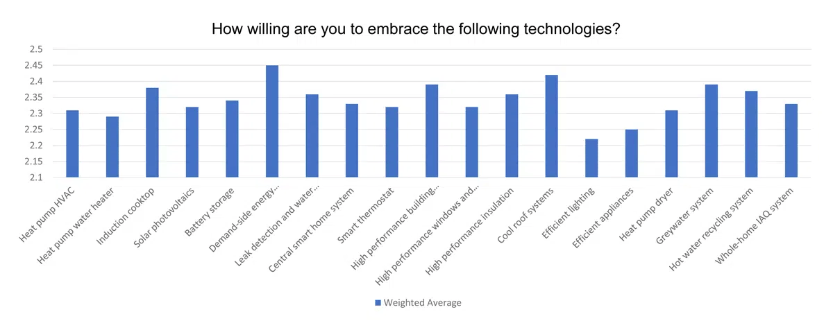 how willing are you to embrace the following technologies