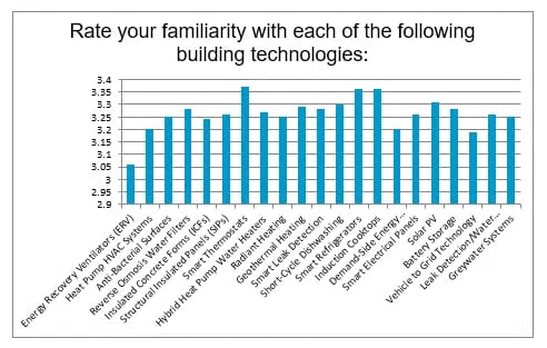 rate your familiarity