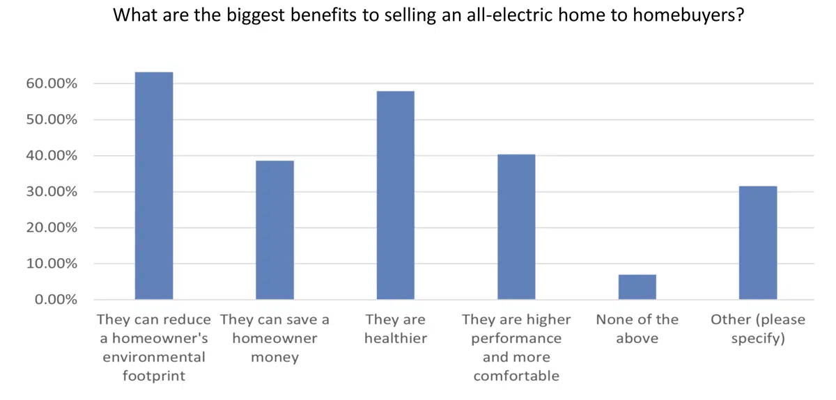 what are the biggest benefits to selling an all-electric home to homebuyers