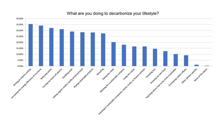 what are you doing to decarbonize your lifestyle