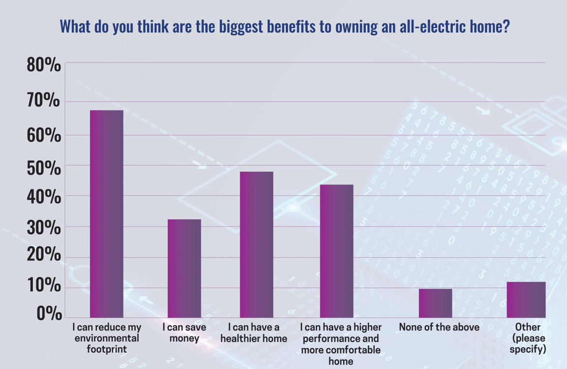 what do you think are the biggest benefits to owning an all-electric home